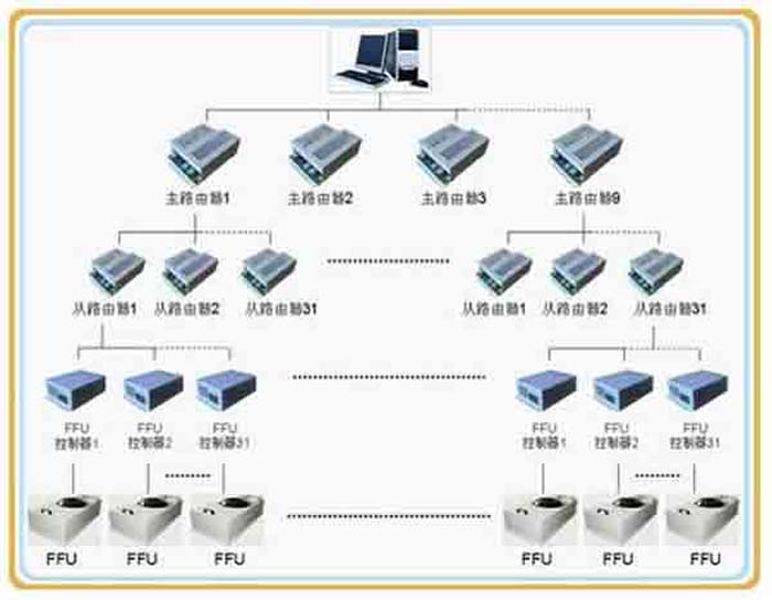 群控FFU，比普通FFU每天節(jié)約點。