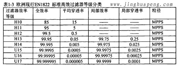歐洲標(biāo)準(zhǔn)EN1822高效過(guò)濾器等級(jí)分類(lèi) 歐洲標(biāo)準(zhǔn)EN1822高效過(guò)濾器等級(jí)分類(lèi)