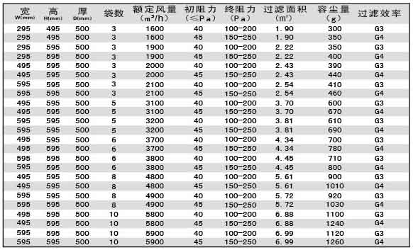 G3級G4級袋式初效過濾器尺寸、風(fēng)量、容塵量參數(shù)
