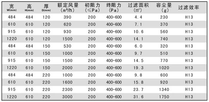 有隔板高效過濾器規(guī)格尺寸參數(shù) 有隔板高效過濾器規(guī)格尺寸參數(shù)