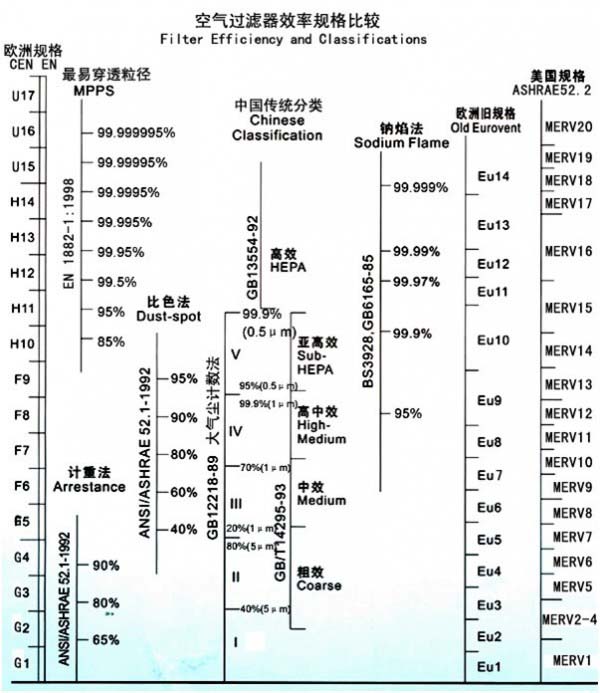 空氣過濾器效率規(guī)格比較表 空氣過濾器效率規(guī)格比較表